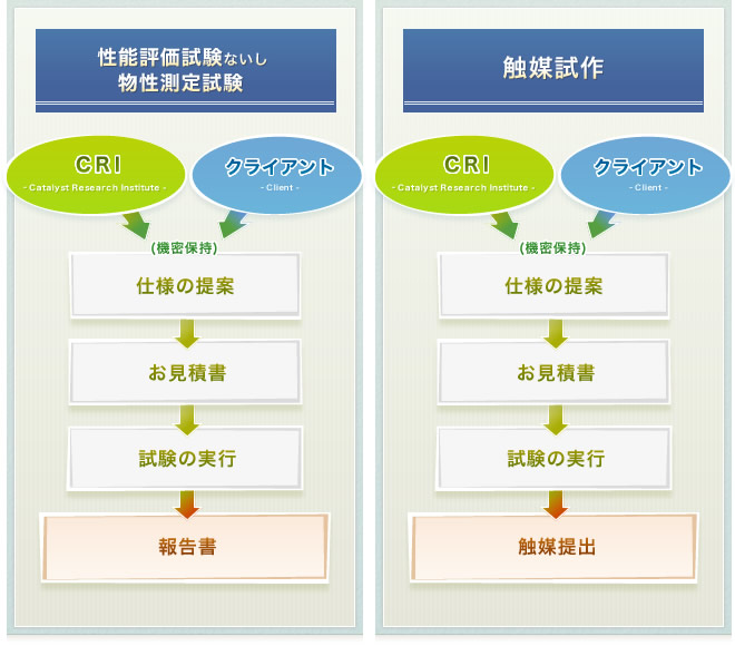 イラスト 「性能評価試験ないし物性測定試験」、「触媒施策」